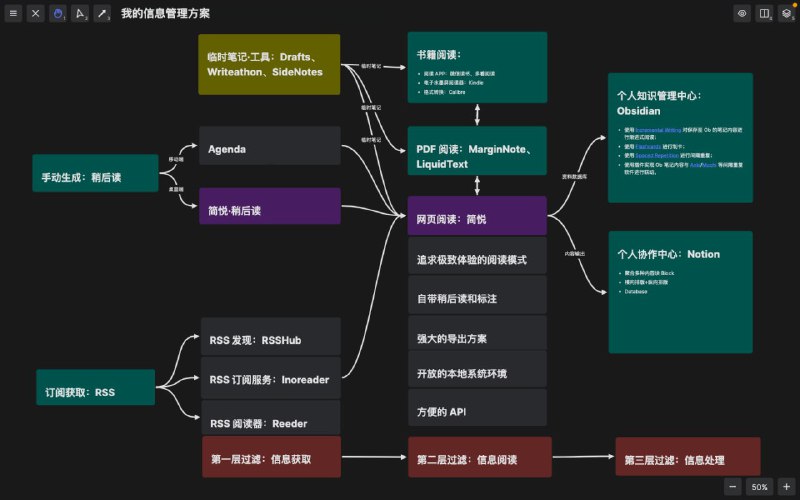在信息过载时代高效获取知识：我的阅读工作流分享